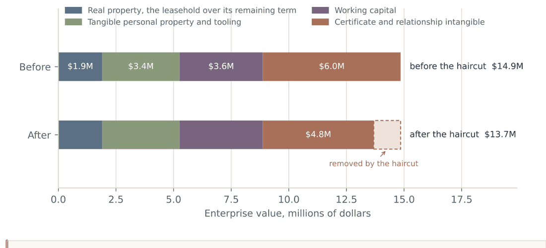 Stacked bar chart of the four enterprise value components before and after the transferability haircut, $14.9 million falling to $13.7 million, with the certificate and relationship intangible reduced from $6.0 million to $4.8 million