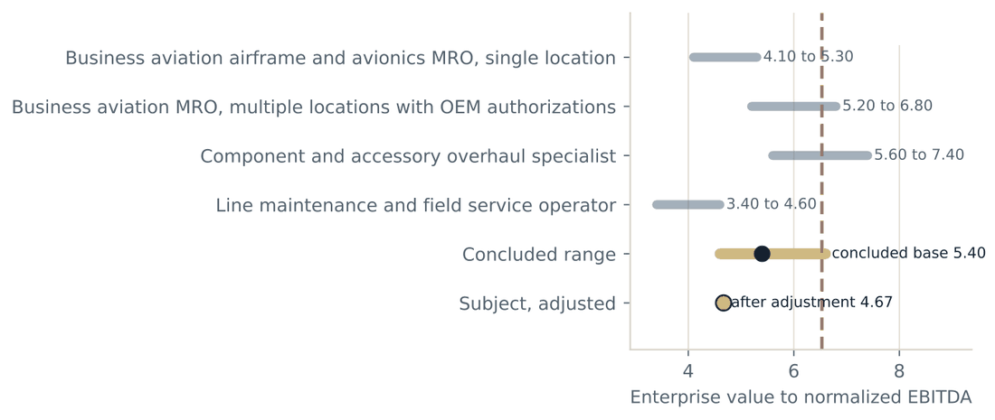 Range chart of enterprise value to EBITDA multiples for four maintenance segments against the concluded range, the concluded base of 5.40, the subject after adjustment at 4.67, and a dashed line at the multiple the negotiated price implies