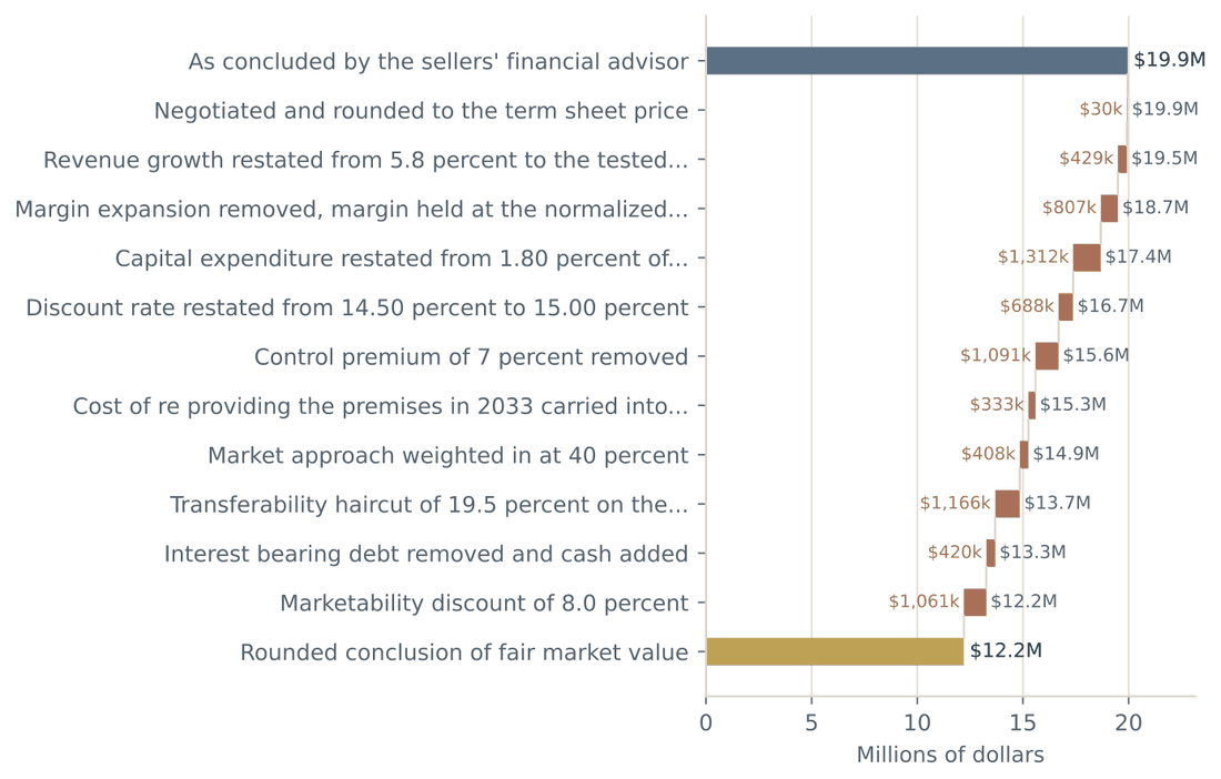 Waterfall chart reconciling the sellers' advisor conclusion of $19.9 million down through twelve steps to the rounded conclusion of fair market value of $12.2 million