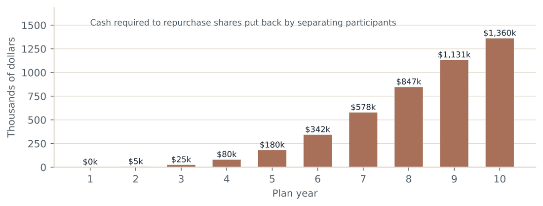 Bar chart of cash required each plan year to repurchase shares put back by separating participants, rising from near zero in year one to $1,360 thousand in year ten