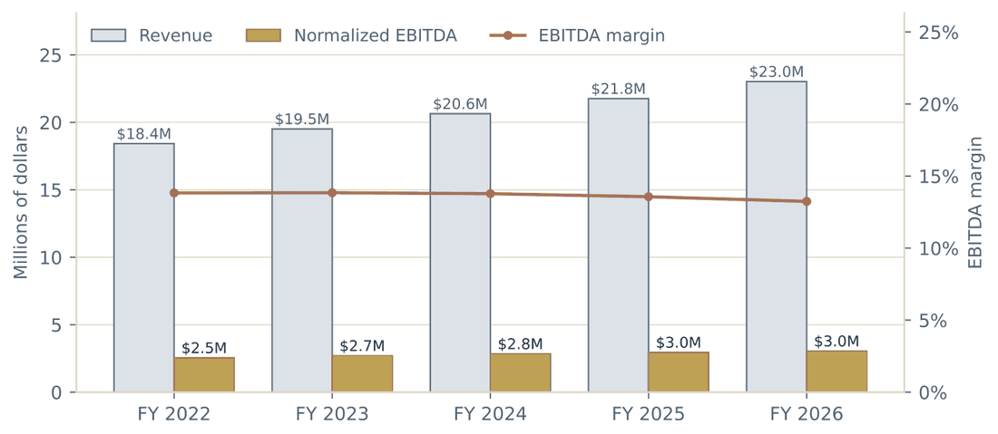 Bar and line chart of five fiscal years: revenue rising from $18.4 million to $23.0 million, normalized EBITDA from $2.5 million to $3.0 million, and EBITDA margin drifting down from 13.8 percent to 13.2 percent