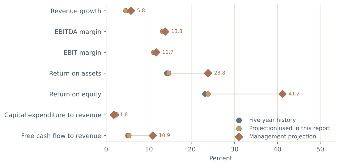 Dot plot comparing the five year history, the projection used in this report, and management's projection across seven metrics, with management above history on return on assets, return on equity, and free cash flow to revenue and below it on capital expenditure to revenue