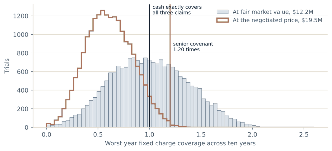 Histogram of worst year fixed charge coverage across twenty thousand simulated trials at fair market value and at the negotiated price, with the 1.20 times senior covenant and the 1.00 times point where cash exactly covers all three claims marked