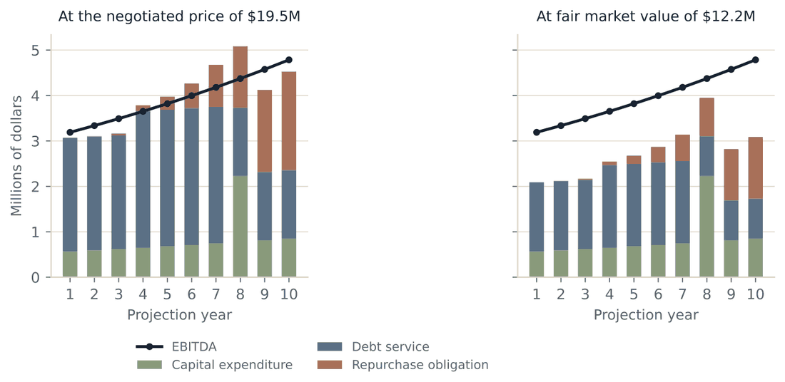 Two stacked bar charts of debt service, capital expenditure, and the repurchase obligation against EBITDA over ten projection years, at the negotiated price of $19.5 million and at fair market value of $12.2 million