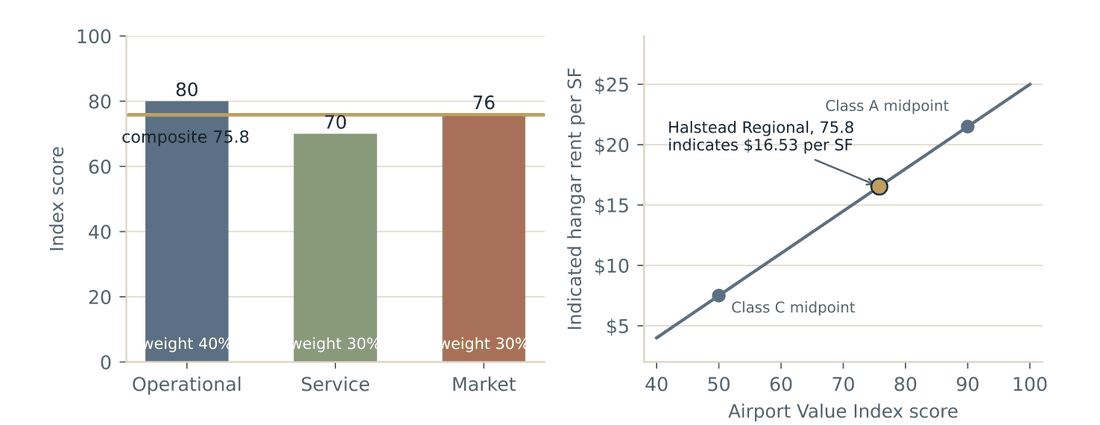 Bar chart of the three Airport Value Index subscores against the composite of 75.8, and a line chart interpolating the indicated hangar rent of $16.53 per square foot between the Class A and Class C anchors