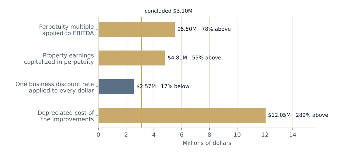 Horizontal bar chart of the four wrong indications against a vertical line at the concluded $3.10M, ranging from $2.57M for a single business discount rate to $12.05M for depreciated cost
