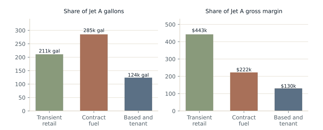 Two bar charts side by side: share of Jet A gallons by customer type, and share of Jet A gross margin by customer type, showing contract fuel taking the most gallons while transient retail returns the most margin