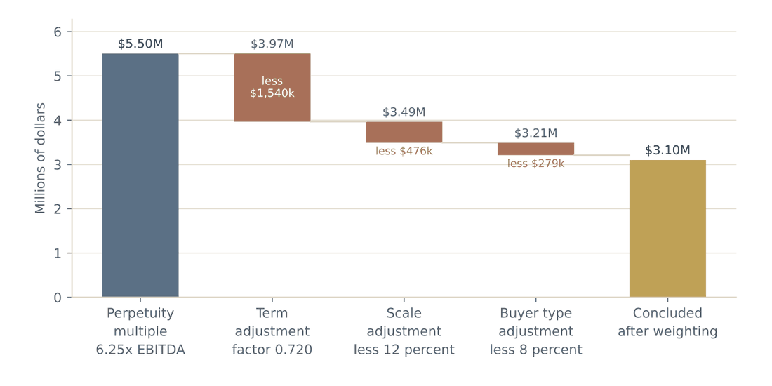 Waterfall chart carrying a $5.50M perpetuity multiple indication down through the term, scale and buyer type adjustments to the $3.10M concluded value