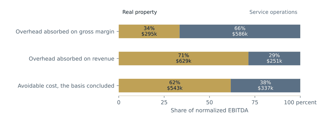 Stacked horizontal bar chart showing the real property and service split of normalized EBITDA under the three allocation conventions, ranging from 34 percent to 71 percent real property
