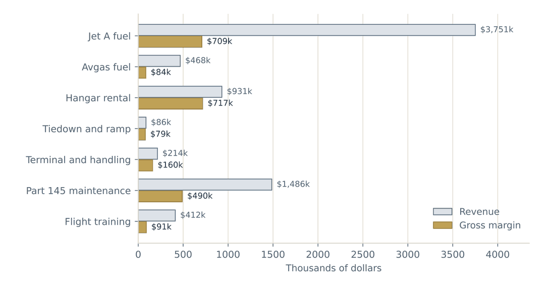 Paired horizontal bar chart comparing revenue against gross margin for each of the seven revenue streams, showing Jet A fuel at $3,751k of revenue but only $709k of margin against hangar rental at $931k and $717k