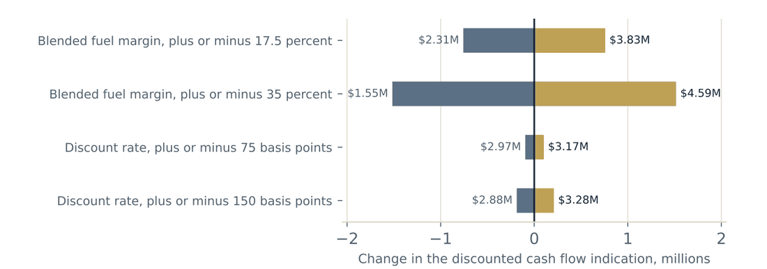 Tornado chart showing that a plus or minus 35 percent move in the blended fuel margin swings the indication from $1.55M to $4.59M while a plus or minus 150 basis point move in the discount rate swings it only from $2.88M to $3.28M