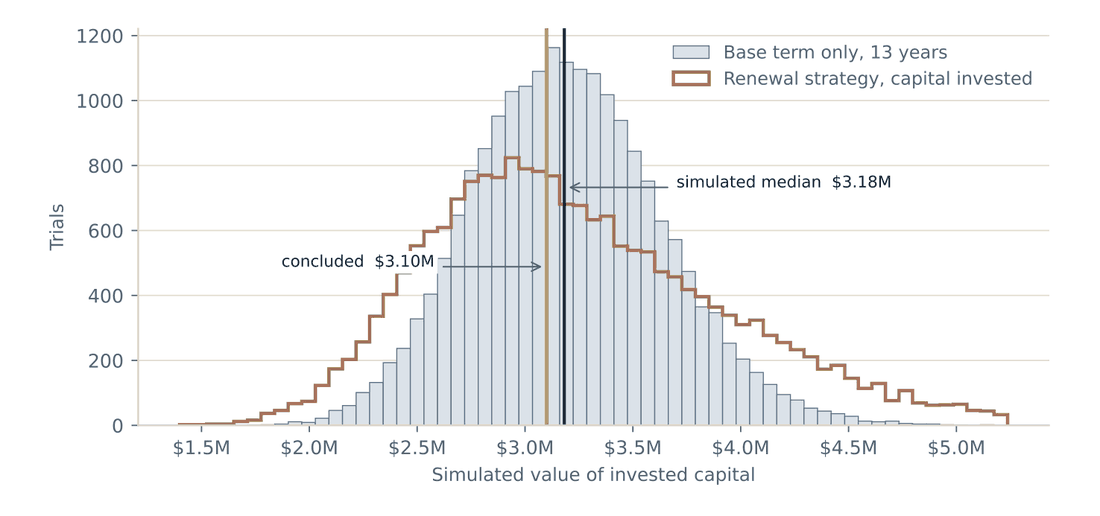 Histogram of 20,000 simulated values of invested capital under the base thirteen year term, overlaid with the wider renewal strategy distribution, with markers at the concluded $3.10M and the simulated median $3.18M