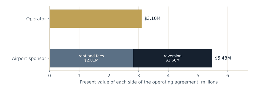 Stacked bar chart comparing the operator position of $3.10M against the airport sponsor position of $5.48M, split between $2.81M of rent and fees and $2.66M of reversion