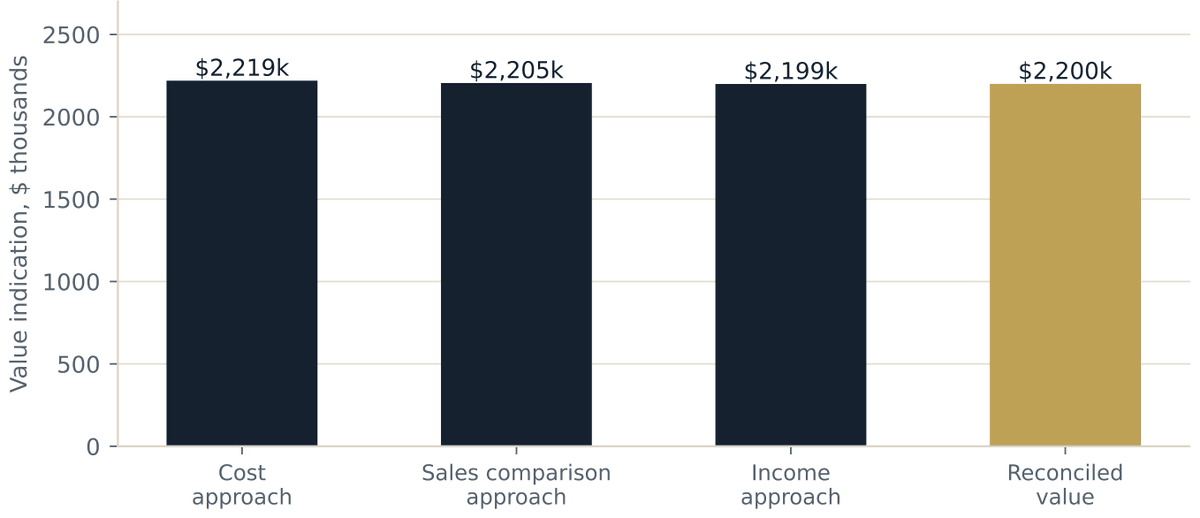 Bar chart of the three value indications, cost $2,219k, sales comparison $2,205k and income $2,199k, beside the reconciled value of $2,200k