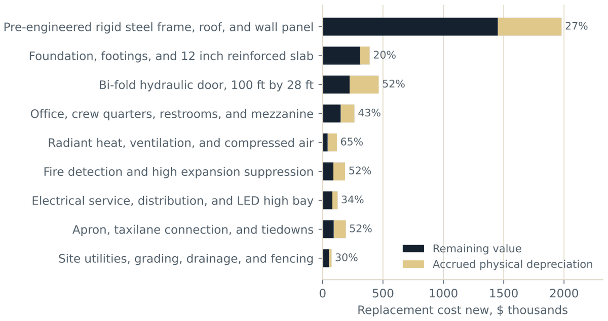 Stacked bar chart of replacement cost new by component, split between remaining value and accrued physical depreciation, with accrued depreciation percentages from 20 percent on the slab to 65 percent on the mechanical systems