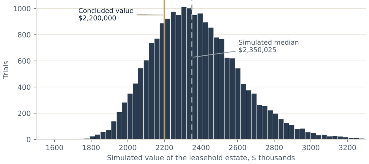 Histogram of 20,000 simulated leasehold values, centred near $2.35 million, with the concluded value of $2,200,000 marked to the left of the simulated median