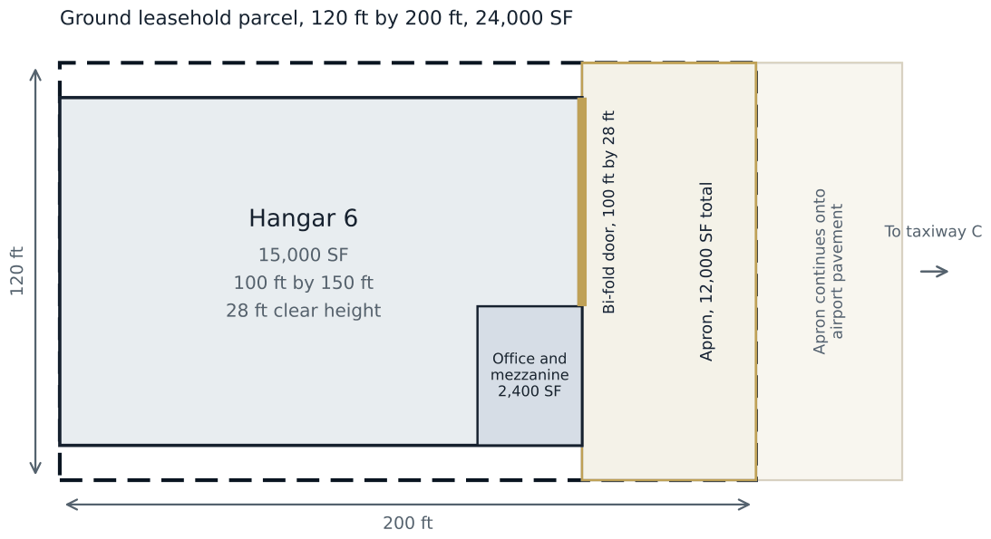 Site sketch showing the 120 by 200 foot leasehold parcel, the 15,000 square foot hangar, the 2,400 square foot office and mezzanine, the bi-fold door and the 12,000 square foot apron running to taxiway C