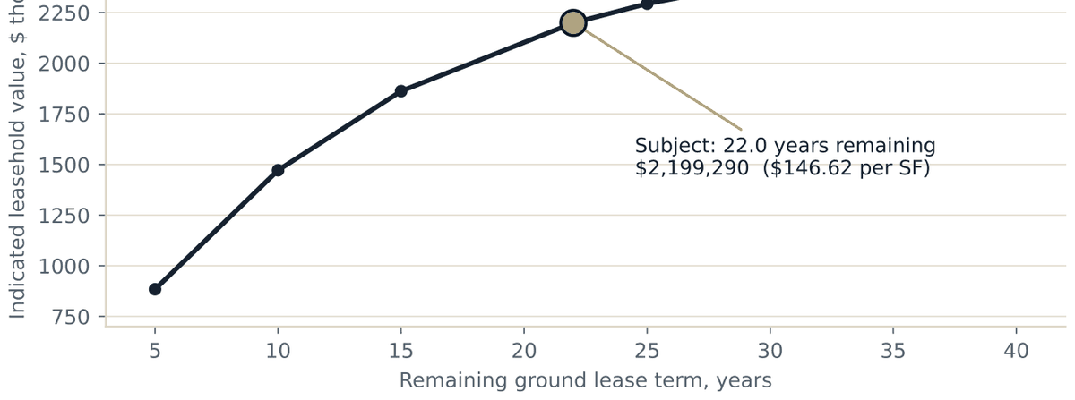 Line chart of indicated leasehold value against remaining ground lease term, rising from about $884,000 at five years to about $2,536,000 at forty years, with the subject marked at 22 years and $2,199,290